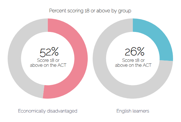 ACT Score