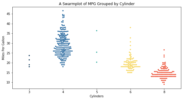 Swarm Plot