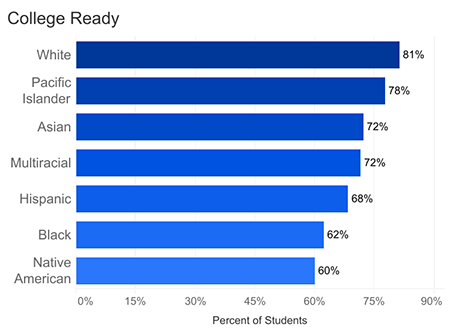 A bar chart showing race with White 81%, Pacific Islander 78%, Asian 72%, Multiracial 72%, Hispanic 68%, Black 62%, and Native American 60%