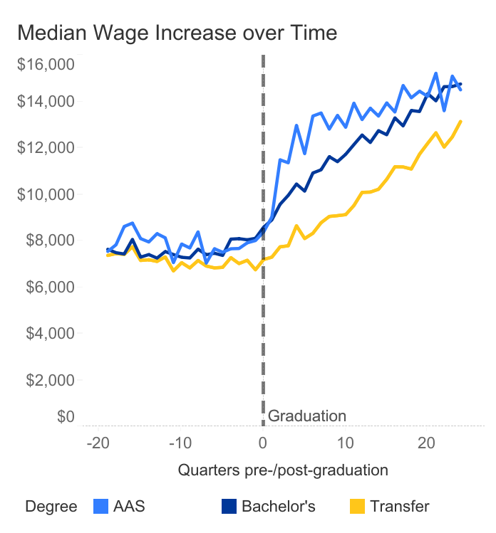 Proportion of low income students graduating, dropping out, and enrolled in higher education in Utah