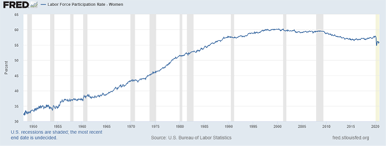 Female Labor Force Participation Rate