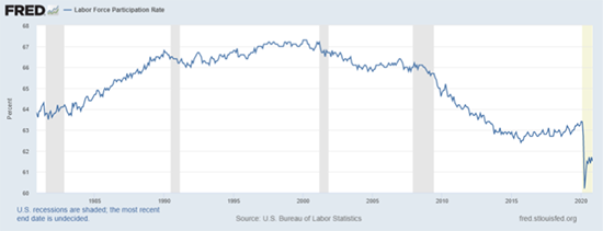 Labor Force Participation Rate