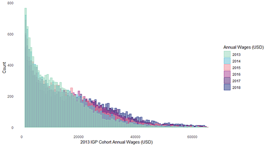 Histogram of IGP