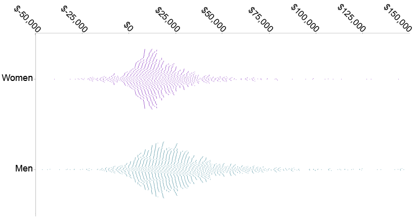 Swarm chart of wage differences