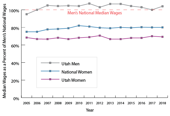 Women's earnings ratio as a percentage of men's